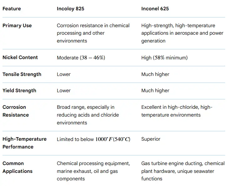 Incoloy 825 vs Inconel 625 which is better