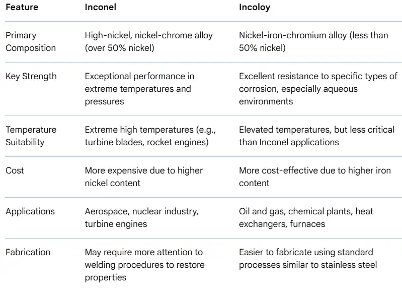 Incoloy Vs Inconel Alloy