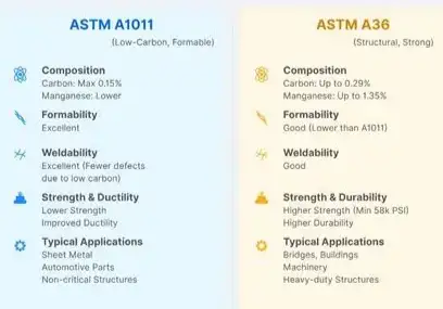ASTM A1011 vs A36: What’s the Difference