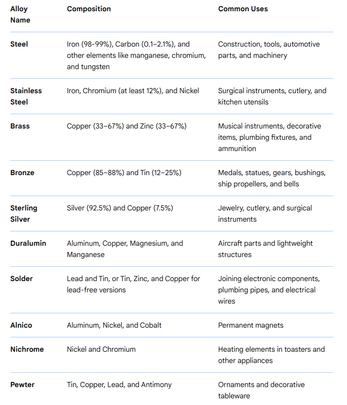 قائمة السبائك الشائعة وتركيباتها واستخداماتها