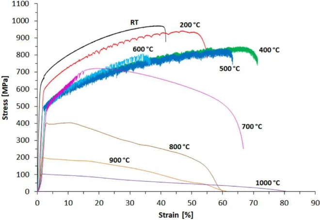 Mechanical Behavior of Inconel 625 at Elevated Temperatures
