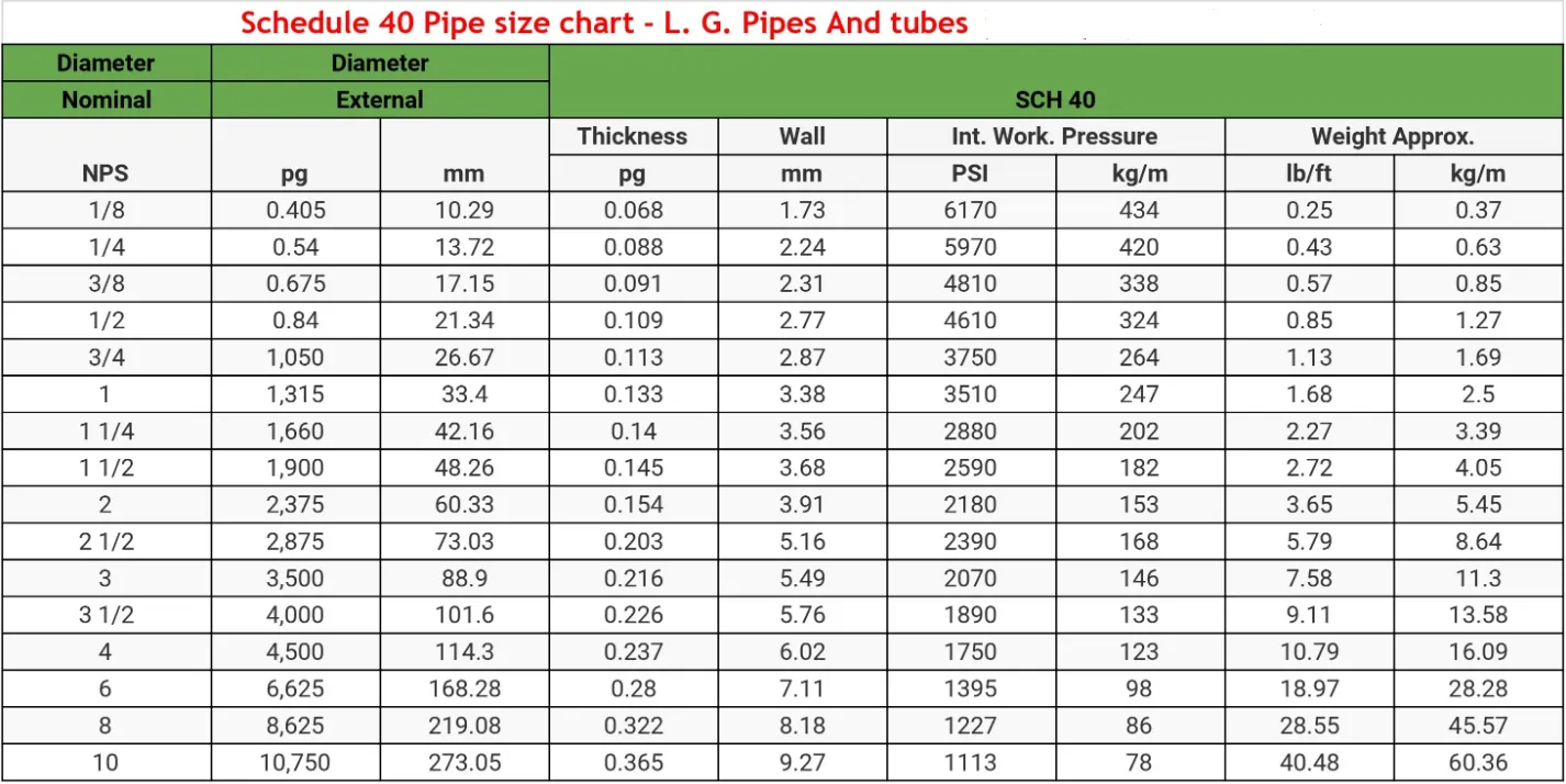 Schedule 40 Pipe size chart
