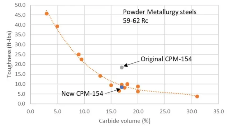 About Heat Treat CPM-154 Steel