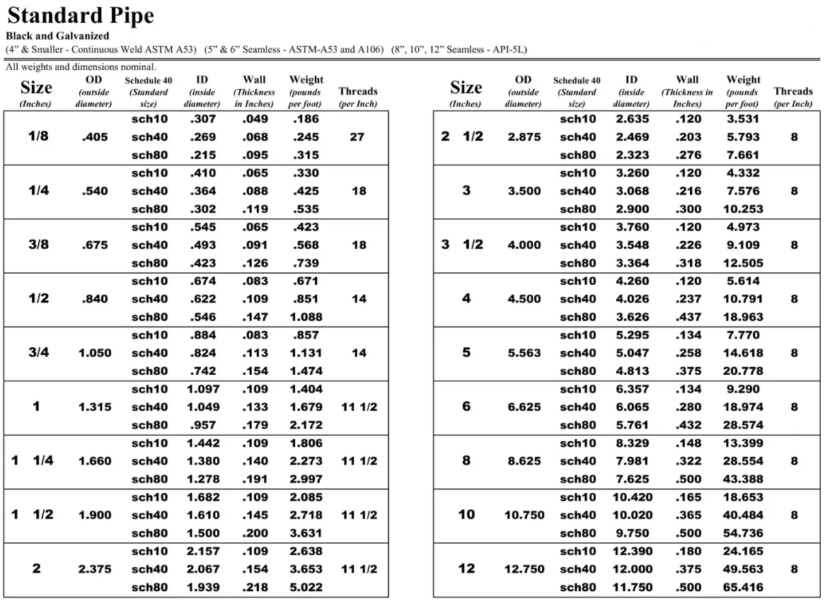 Tabla de tamaños de tuberías estándar