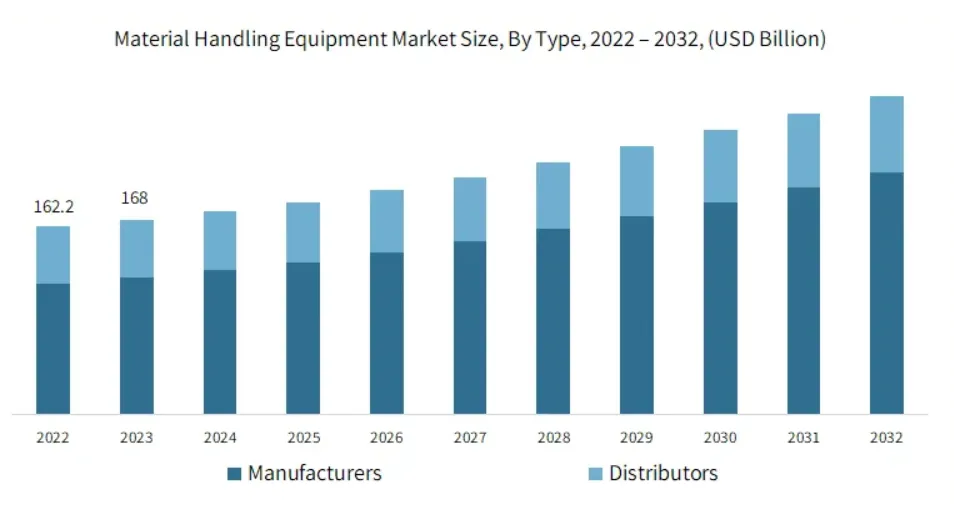 Material Handling Equipment Market Size, By Type,2022 - 2032