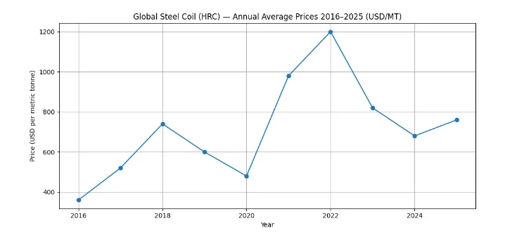 Global Steel Coil (HRC) - Annual Average Prices 2016-2025 (USD/MT)