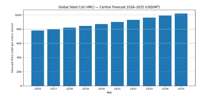 Global Steel Coil (HRC) - Central Forecast 2026-2035 (USD/MT)