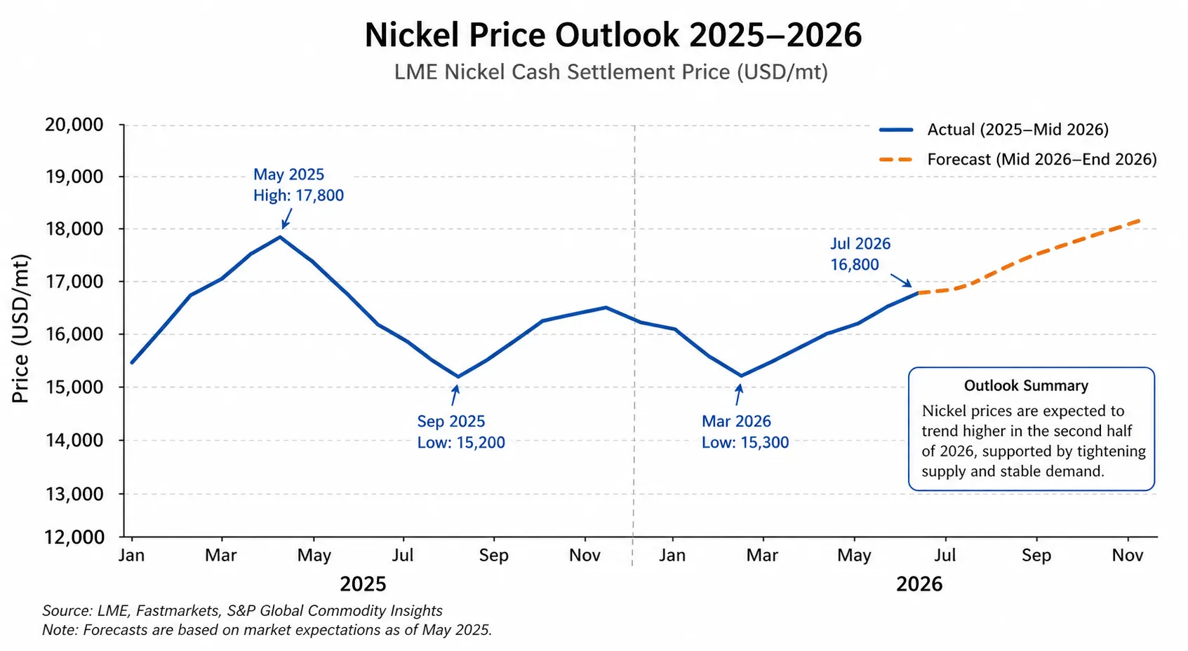 Nickel Price Outlook 2025-2026