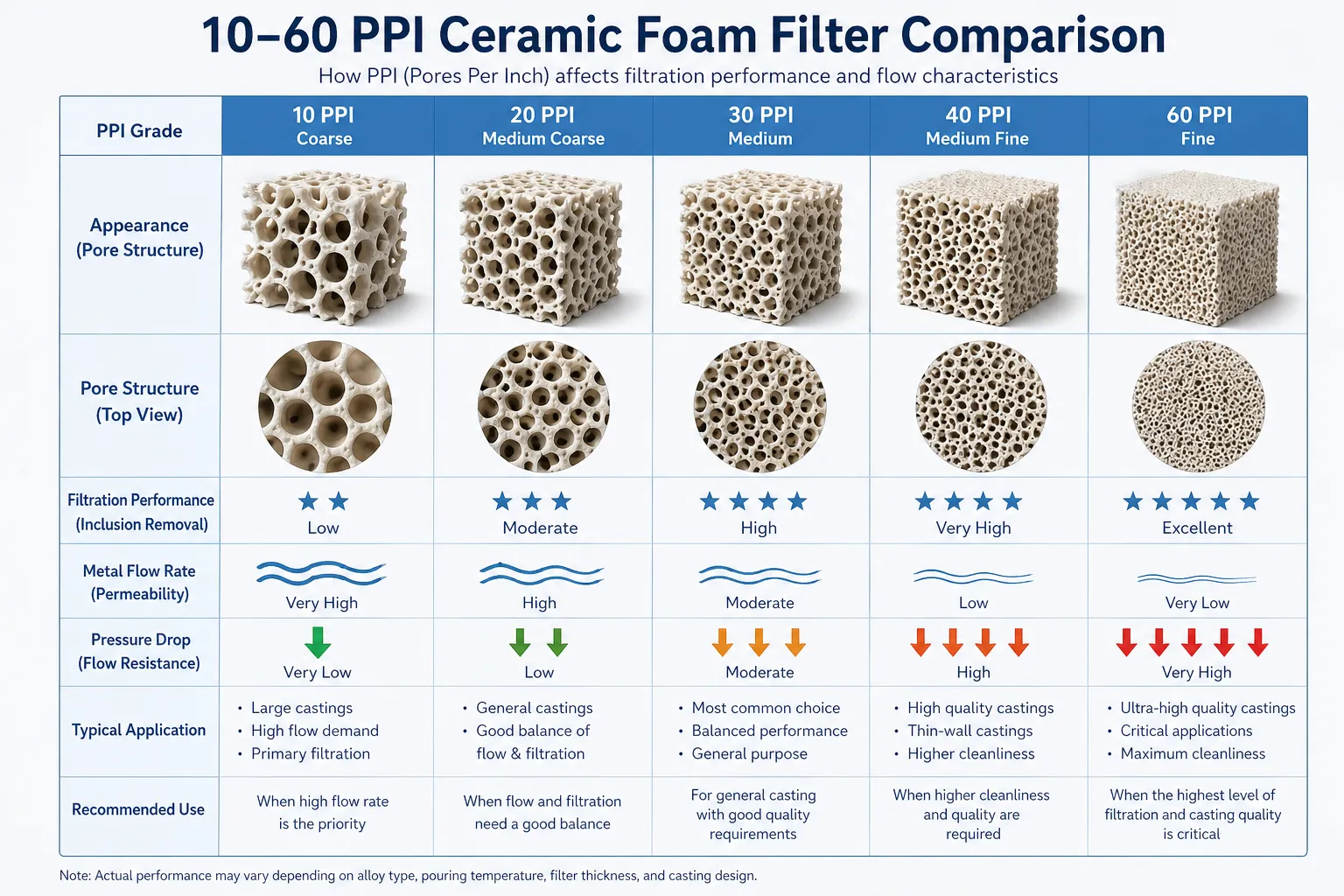 10-60 PPI Ceramic Foam Filter Comparison10-60 PPI Ceramic Foam Filter Comparison
