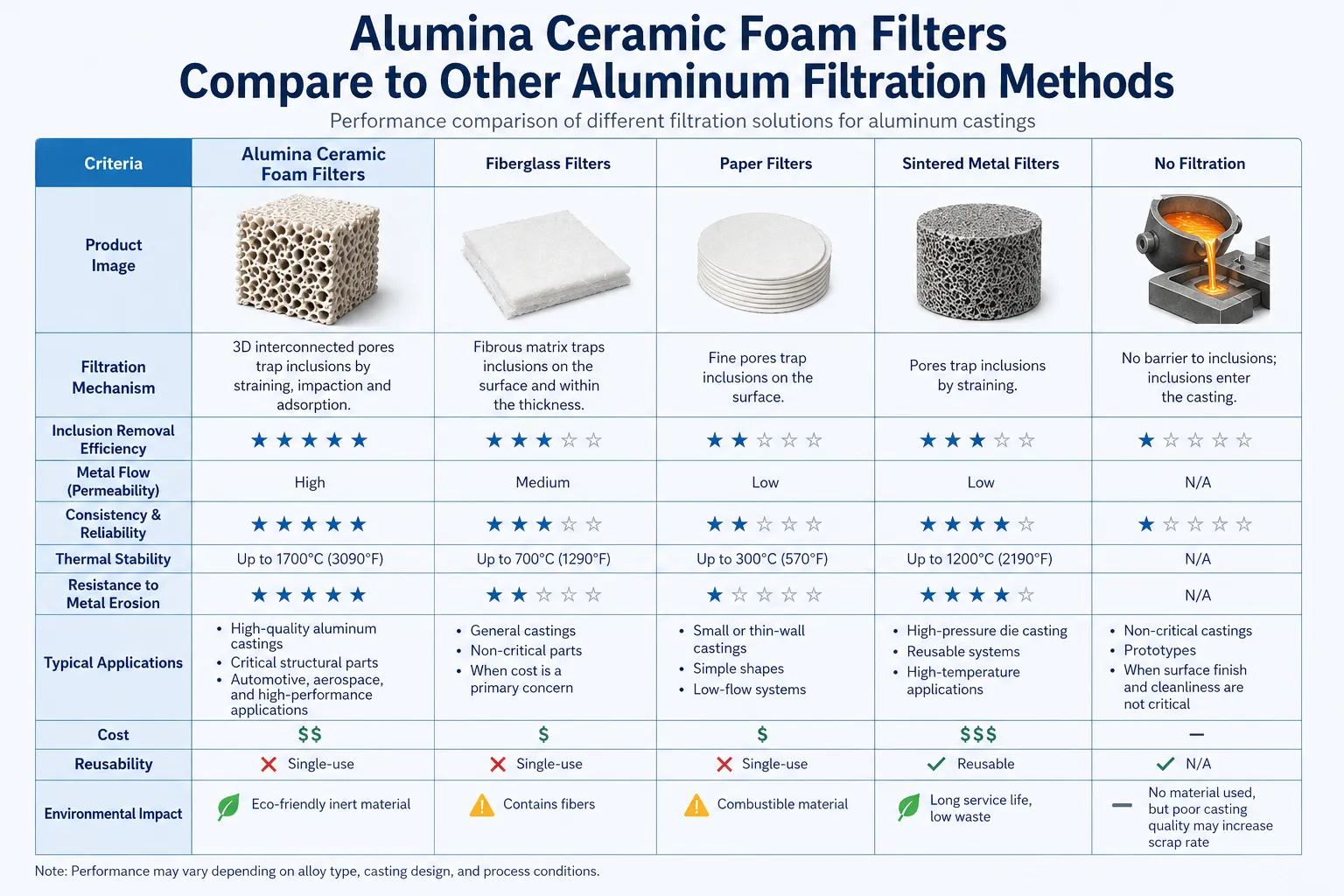 Alumina Ceramic Foam FiltersCompare to Other Aluminum Filtration Methods