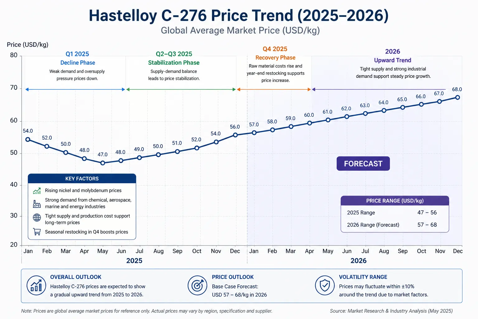 ハステロイC-276の価格動向(2025~2026年)