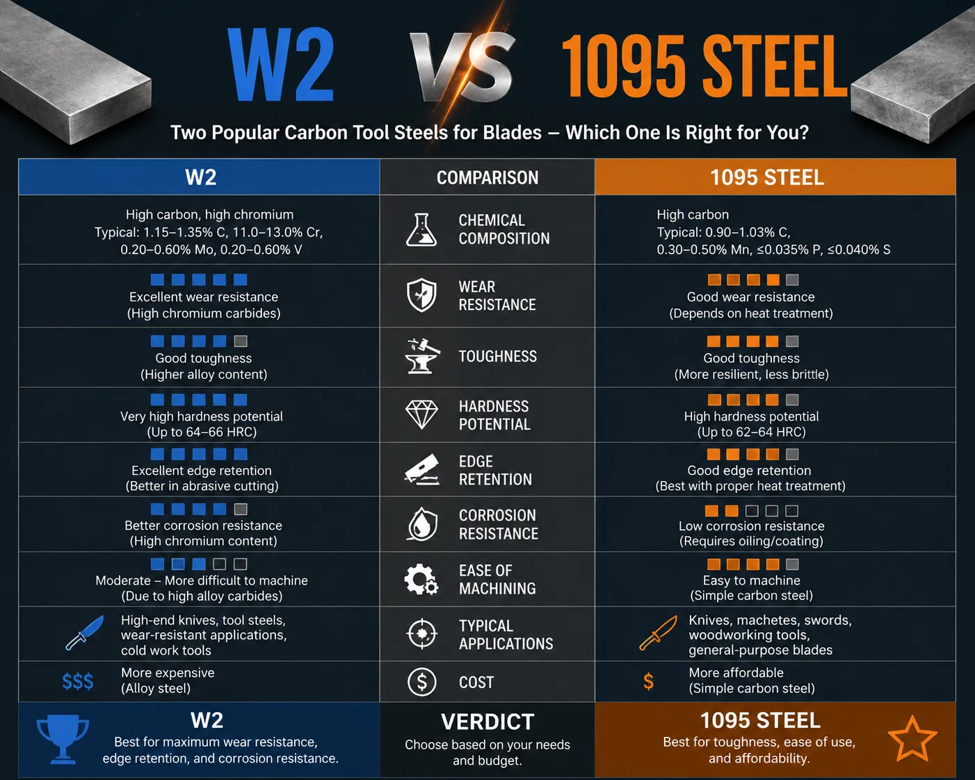 Infographic comparing W2 vs 1095 steel with side-by-side charts showing chemical composition, wear resistance, toughness, hardness potential, edge retention, corrosion resistance, machinability, applications, and cost for knife and tool steel selection.