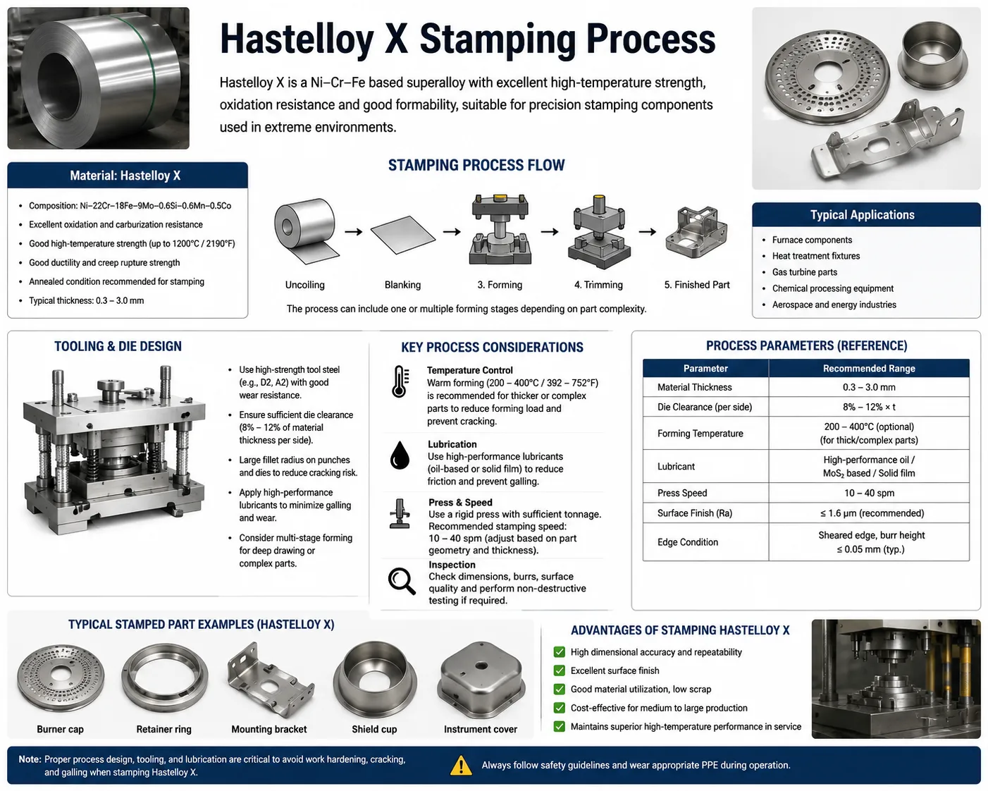 Professional infographic showing the Hastelloy X stamping process for high-temperature nickel alloy components, including material properties, stamping workflow, tooling and die design, process parameters, lubrication, forming temperature, and industrial applications in aerospace, gas turbines, furnaces, and chemical processing equipment.