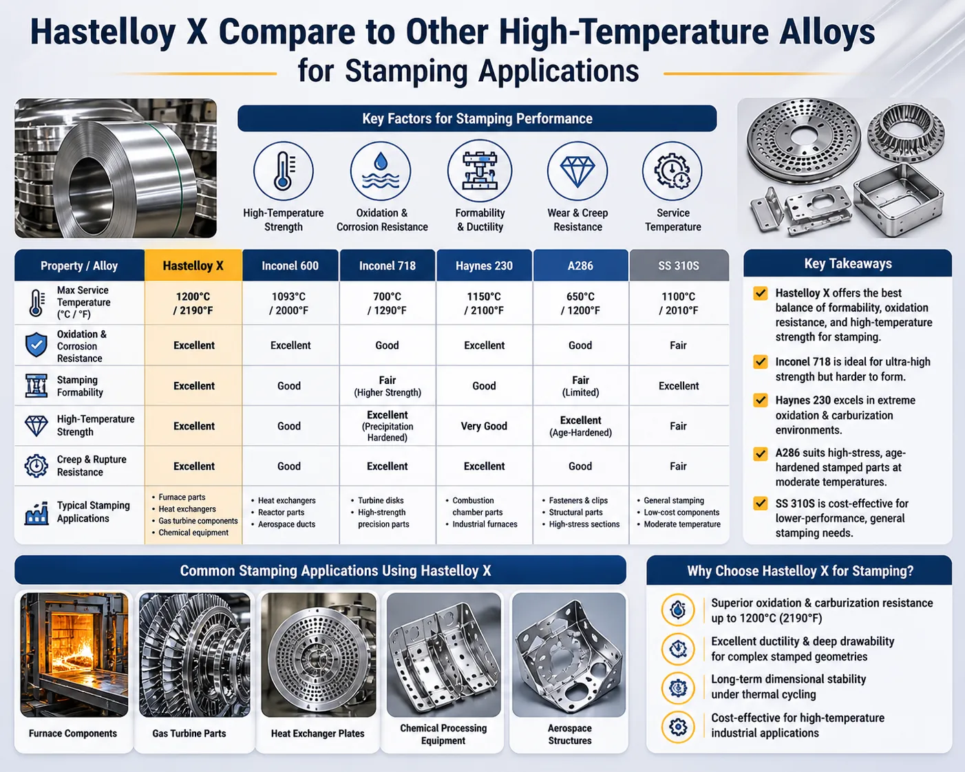 Detailed infographic comparing Hastelloy X with Inconel 600, Inconel 625, Inconel 718, Haynes 230, A286 alloy, and 310S stainless steel for high-temperature stamping applications, including oxidation resistance, formability, hot corrosion resistance, service temperature, weldability, stamping difficulty, typical stamped components, and industrial applications in aerospace, gas turbines, furnaces, and chemical processing equipment.