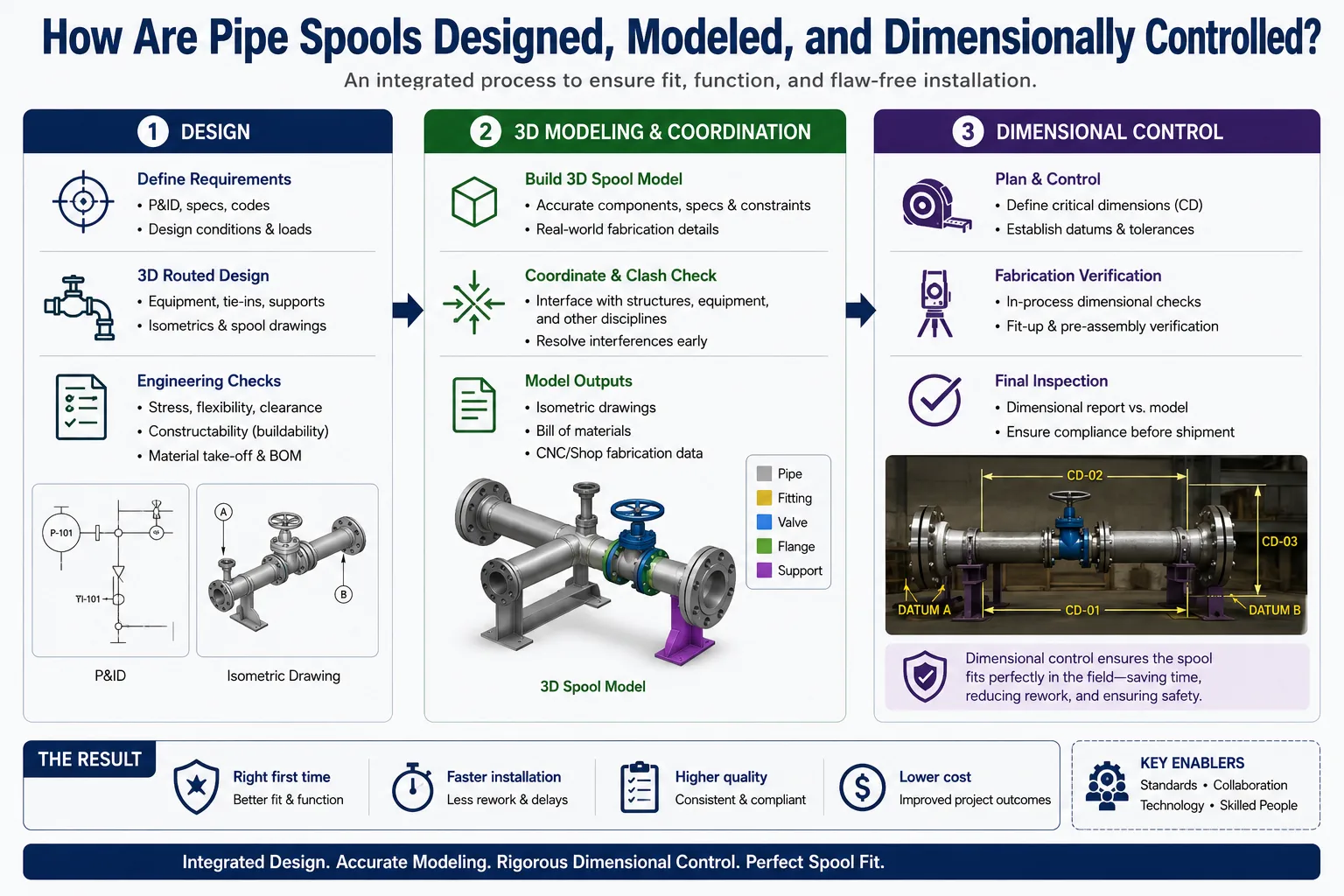 Infographic showing how pipe spools are designed, modeled, and dimensionally controlled through engineering design, 3D modeling, clash checks, fabrication verification, and final inspection for accurate fit and installation.