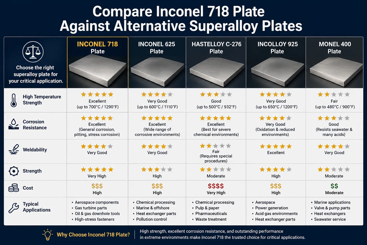 Comparison chart of Inconel 718 plate and alternative superalloy plates, including Inconel 625, Hastelloy C-276, Incoloy 925, and Monel 400, comparing strength, corrosion resistance, weldability, cost, and applications.