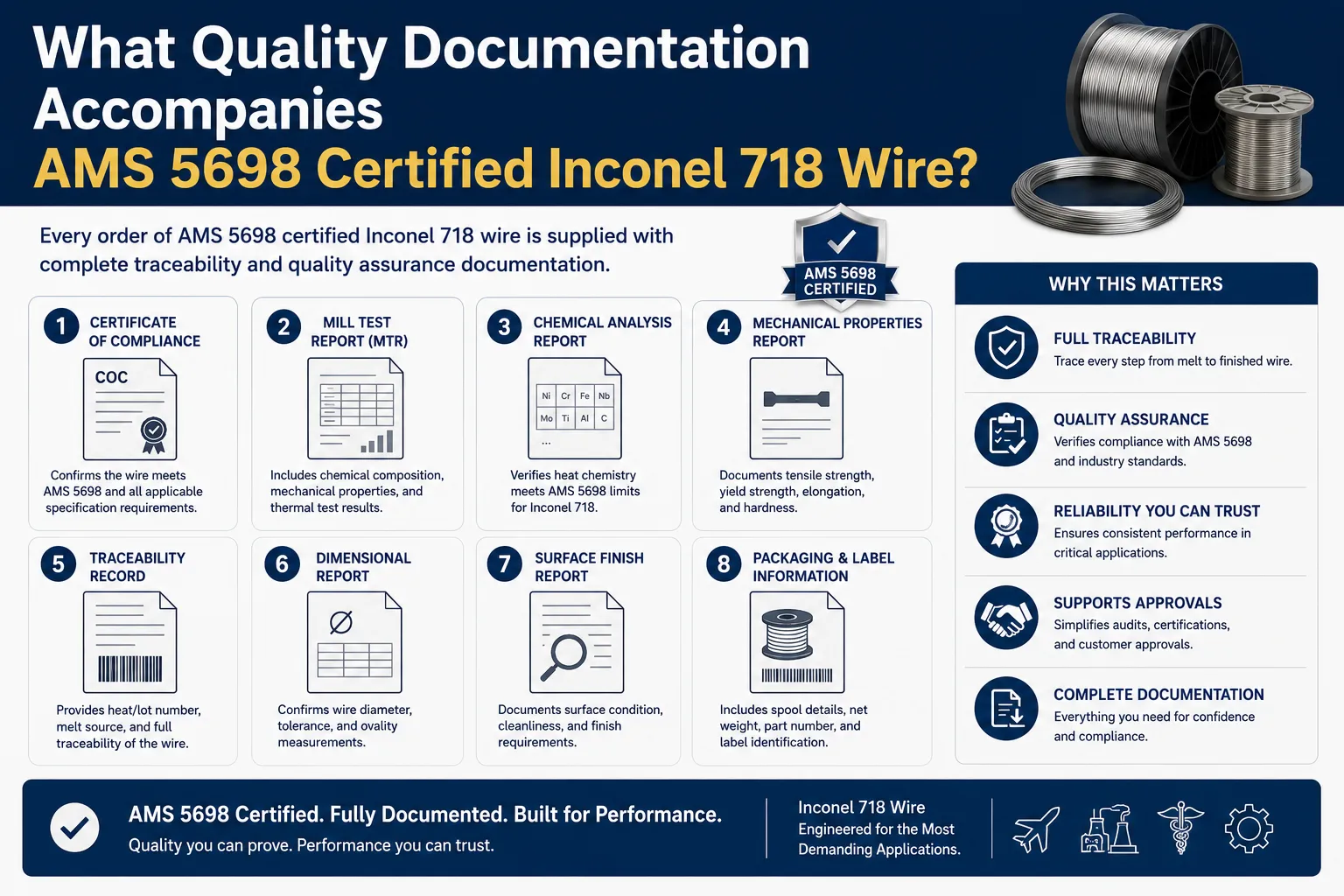 Infographic showing quality documentation for AMS 5698 certified Inconel 718 wire, including MTR, chemical analysis, mechanical testing, dimensional inspection, traceability records, and compliance certificates.