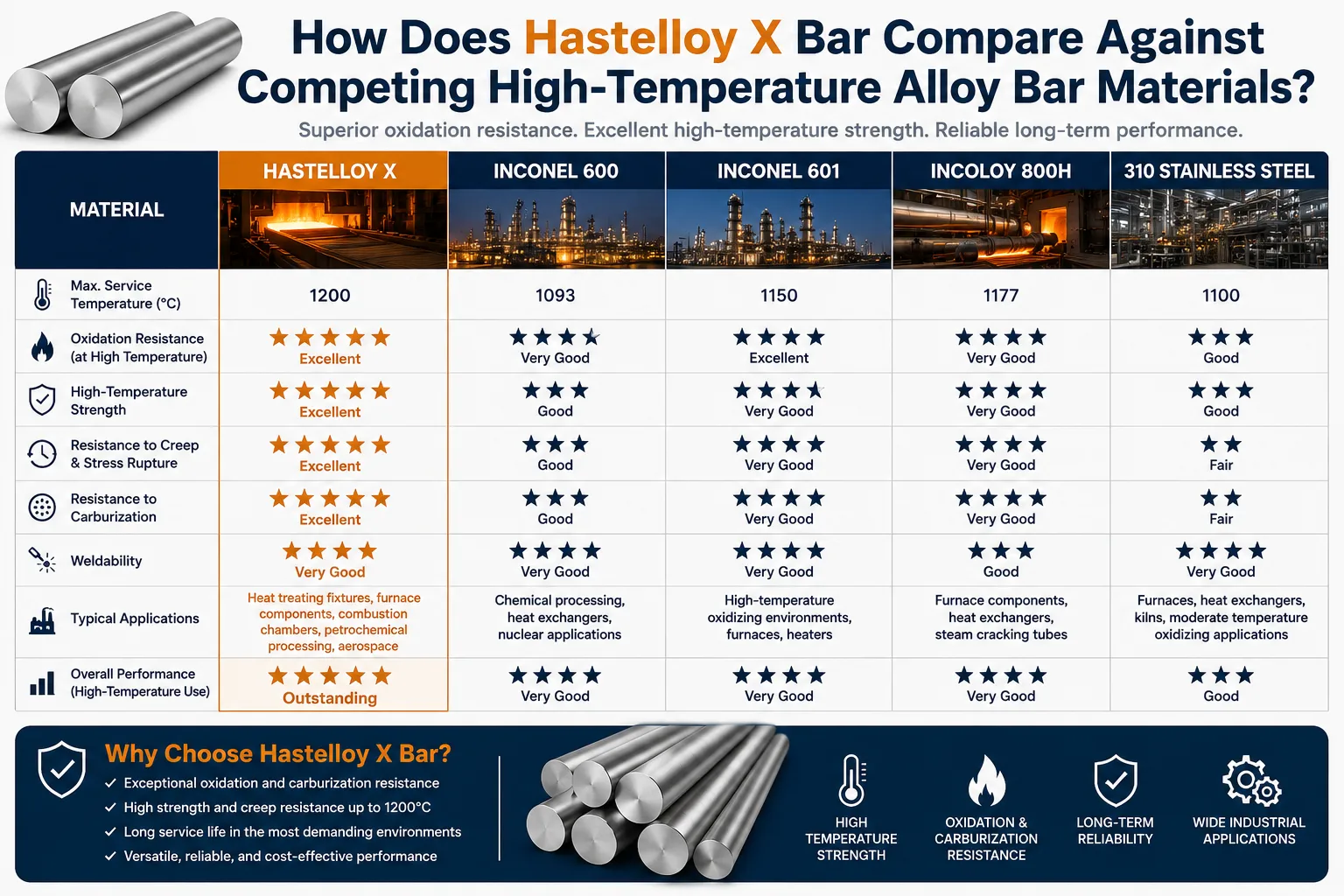 Hastelloy X bar comparison chart showing superior high-temperature strength, oxidation resistance, creep resistance, and service temperature versus Inconel and stainless steel alloys.