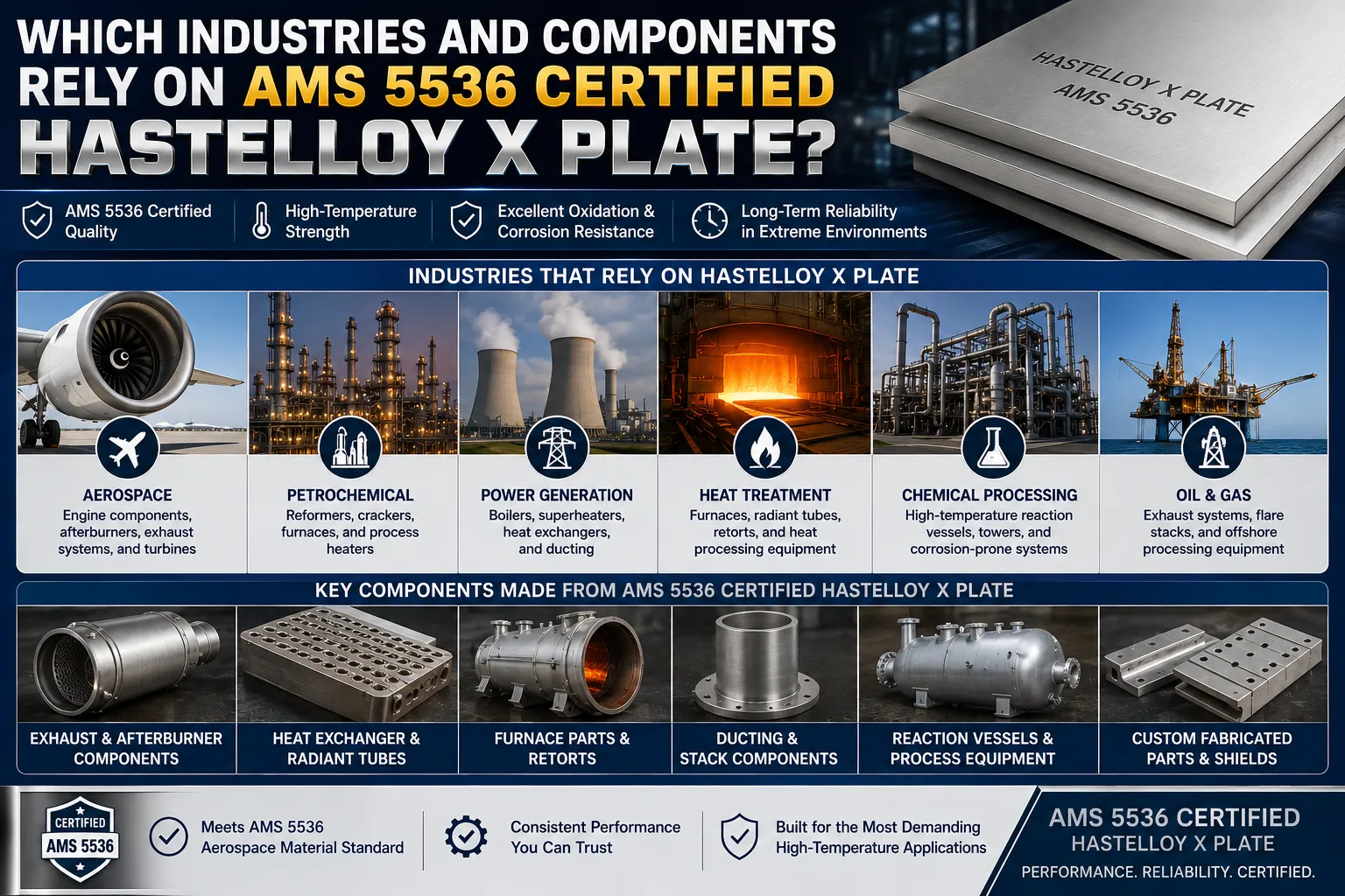 Industries and components relying on AMS 5536 certified Hastelloy X plate
