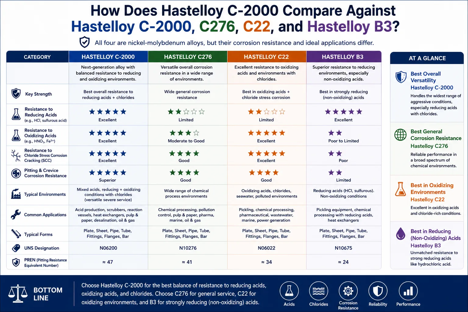 Hastelloy C-2000 vs C276 vs C22 vs B3 comparison chart showing corrosion resistance, acid resistance, chloride stress corrosion cracking performance, applications, and alloy selection for severe chemical processing environments.