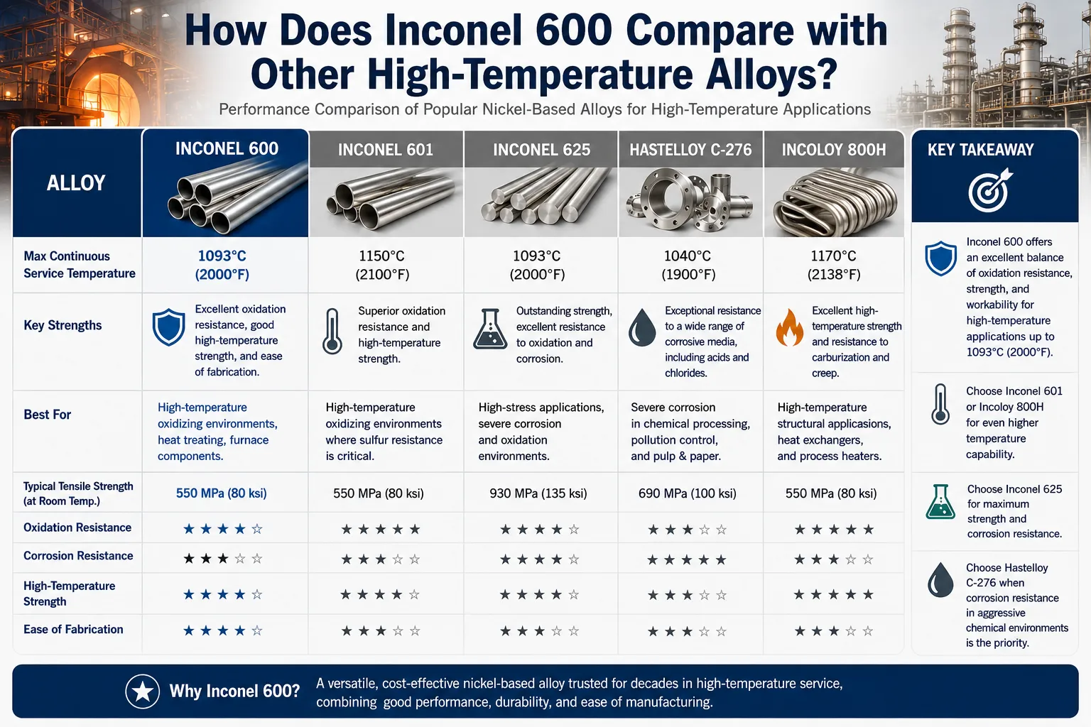 Inconel 600 vs Inconel 601, Inconel 625, Hastelloy C276, and Incoloy 800H comparison chart showing high-temperature performance, oxidation resistance, corrosion resistance, strength, and industrial applications.