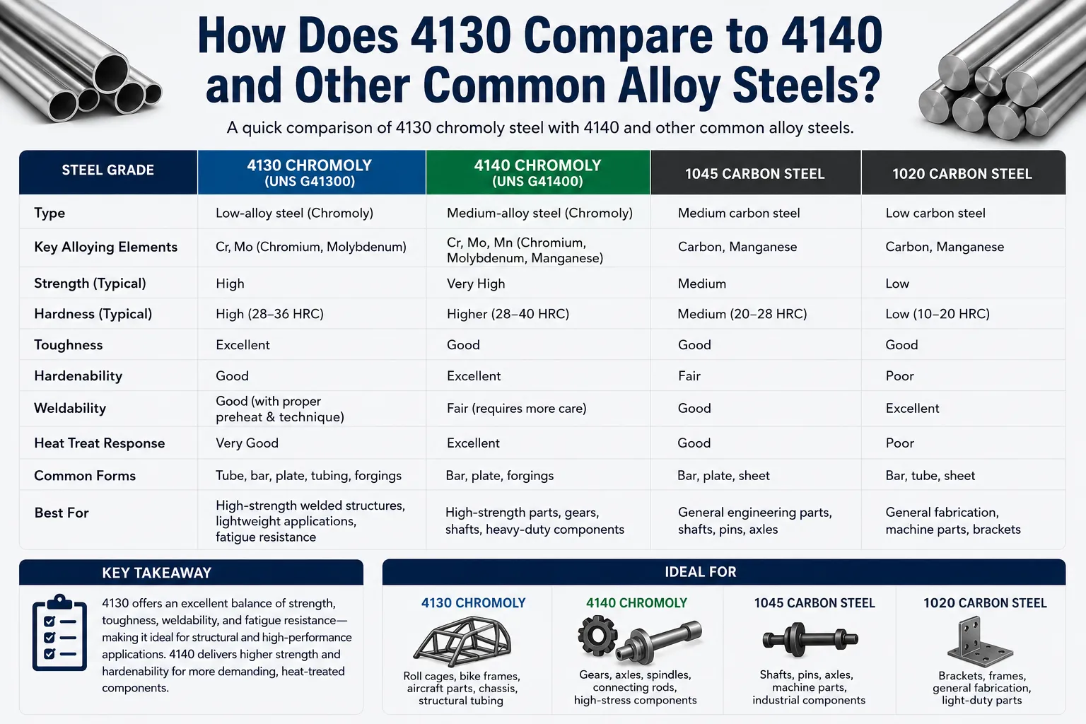 Comparison chart of 4130 chromoly steel, 4140 chromoly steel, 1045 carbon steel, and 1020 carbon steel, highlighting differences in strength, hardness, toughness, weldability, heat treatment response, and industrial applications.