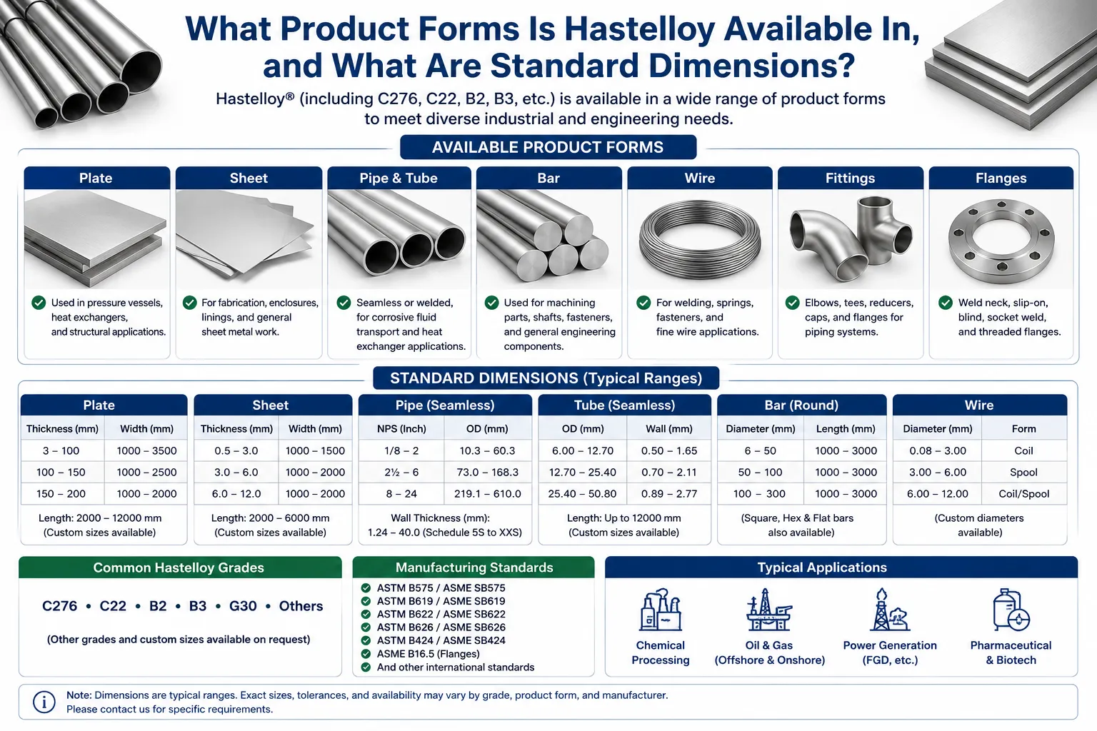 Hastelloy product forms and standard dimensions infographic covering plates, sheets, pipes, tubes, bars, wires, fittings, and flanges.