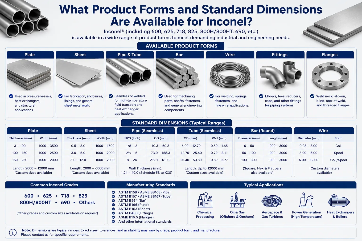 Inconel product forms and standard dimensions infographic showing plates, sheets, pipes, tubes, bars, wires, fittings, flanges, and common alloy grades.