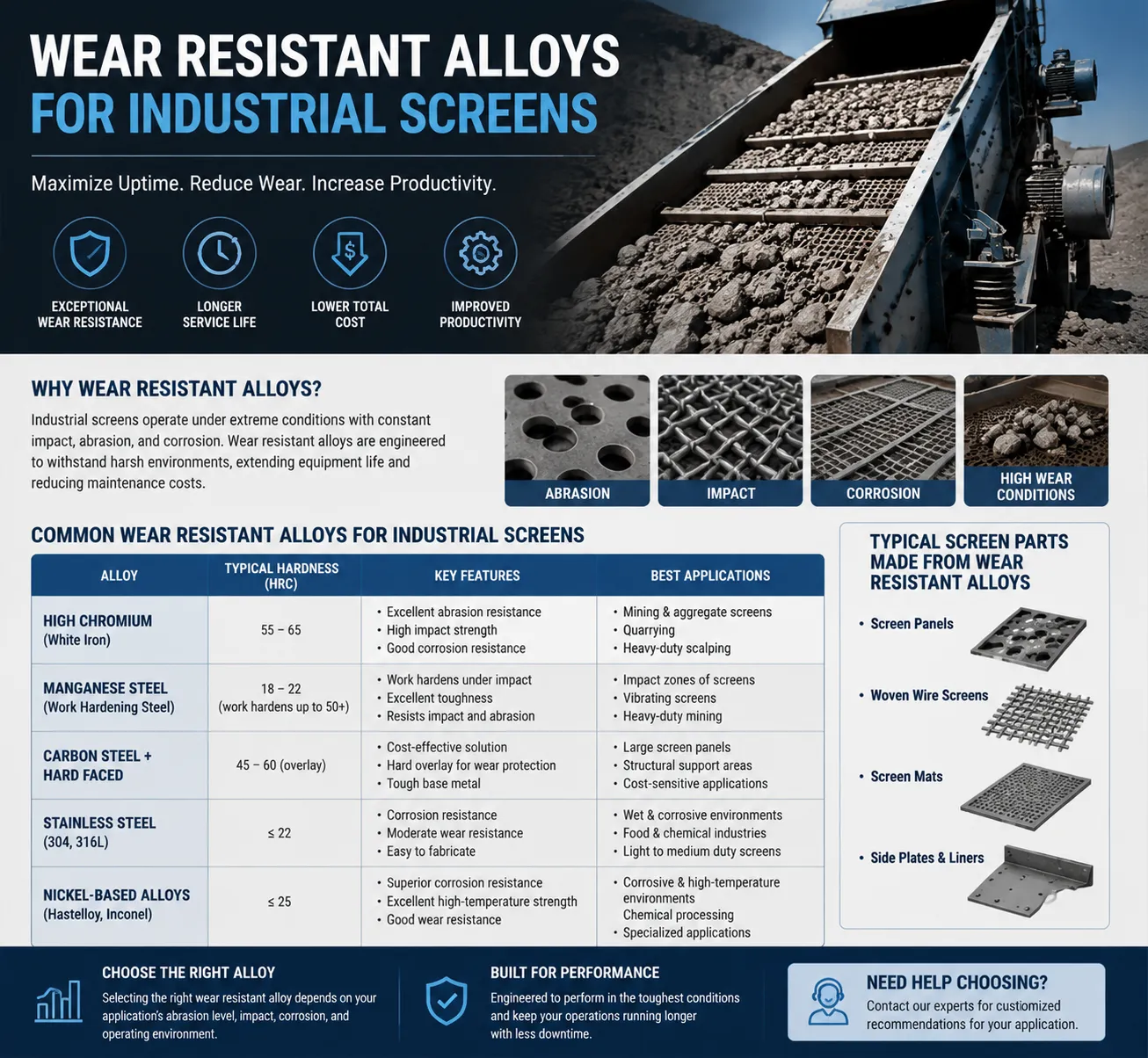 Wear resistant alloys for industrial screens showing alloy types, hardness levels, wear resistance features, and mining screen applications.