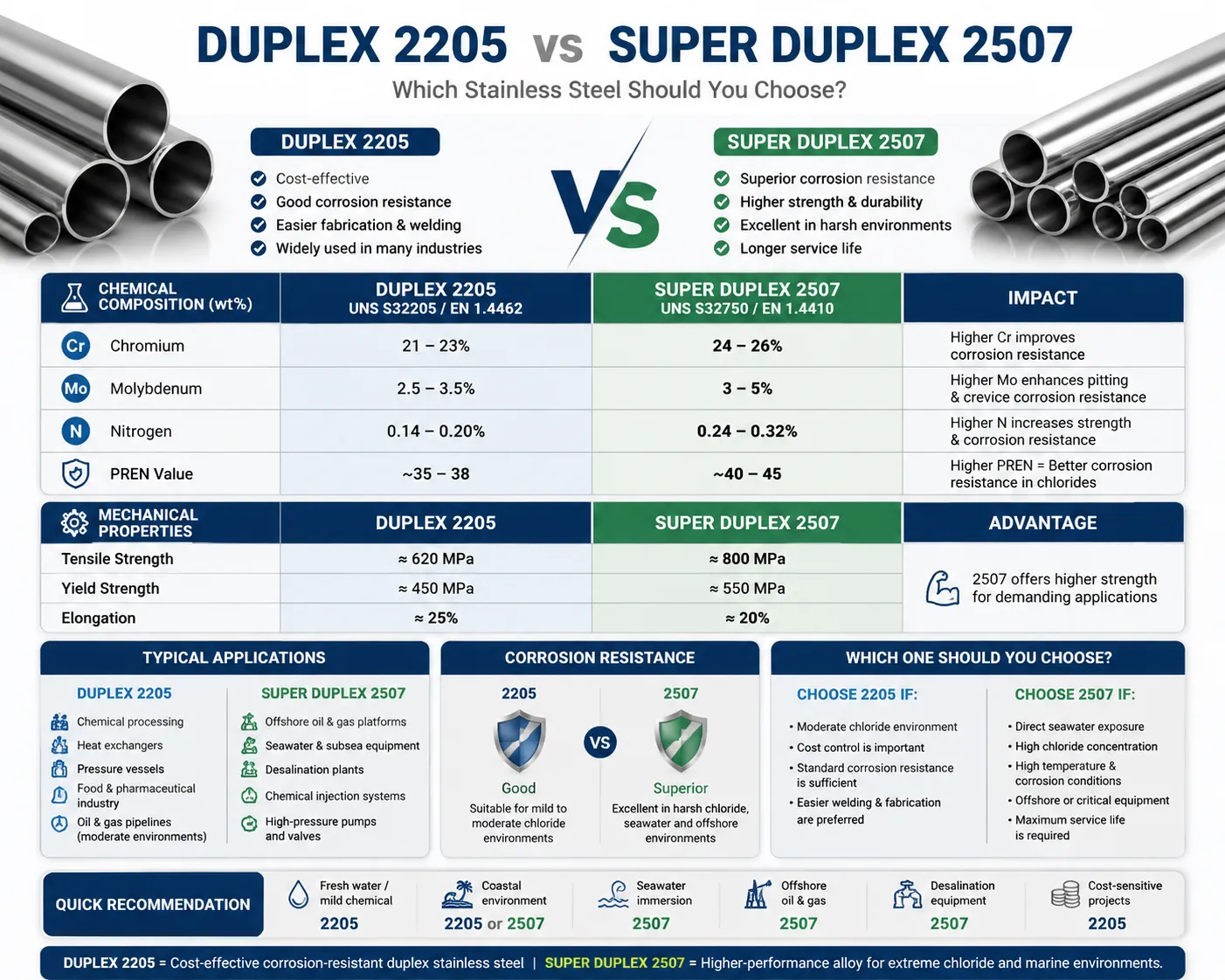 Duplex 2205 vs Super Duplex 2507 stainless steel comparison chart showing corrosion resistance, strength, composition, and applications