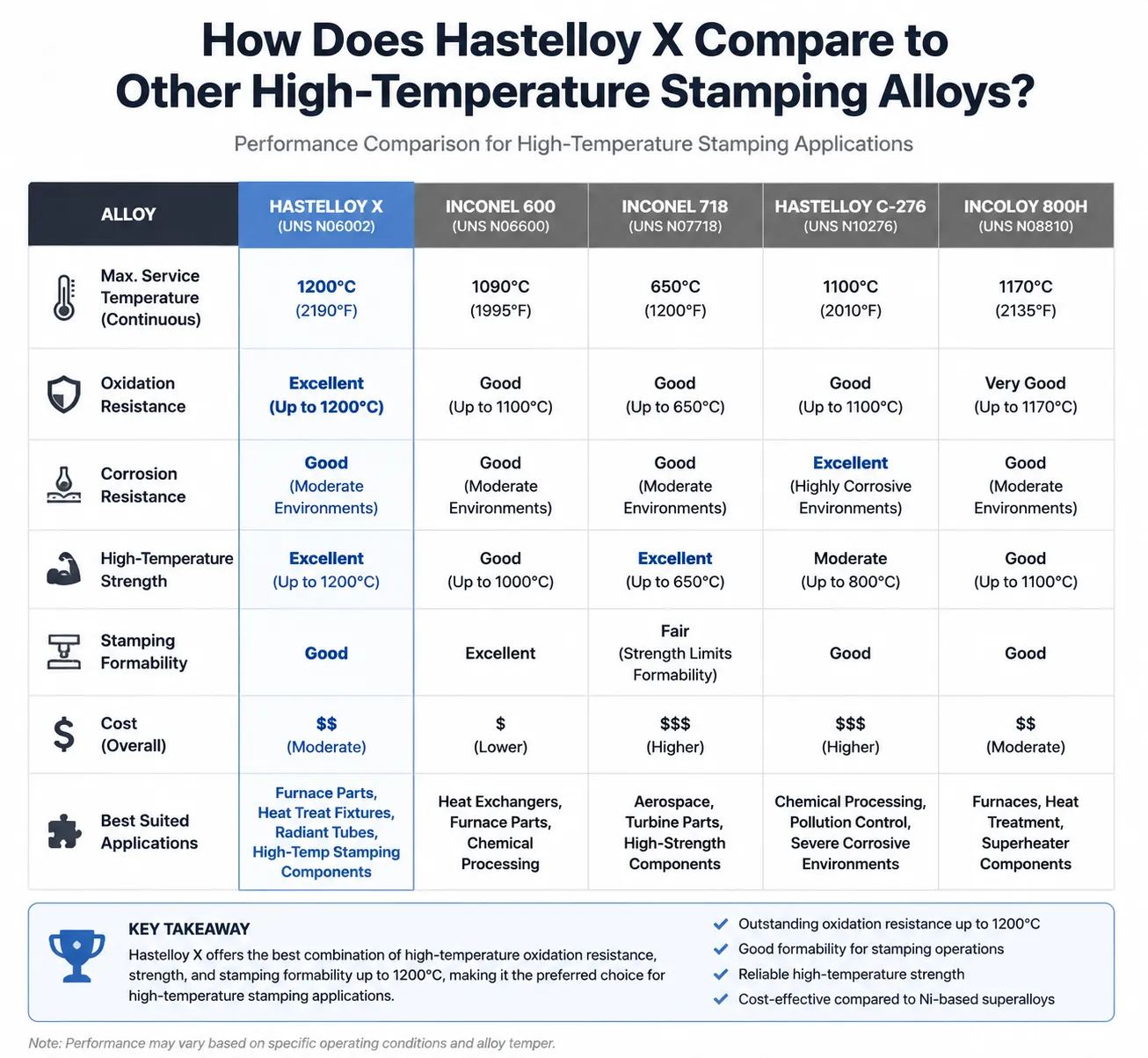 Hastelloy X vs other high-temperature stamping alloys comparison chart showing temperature resistance, oxidation performance, strength, formability, cost, and industrial applications.